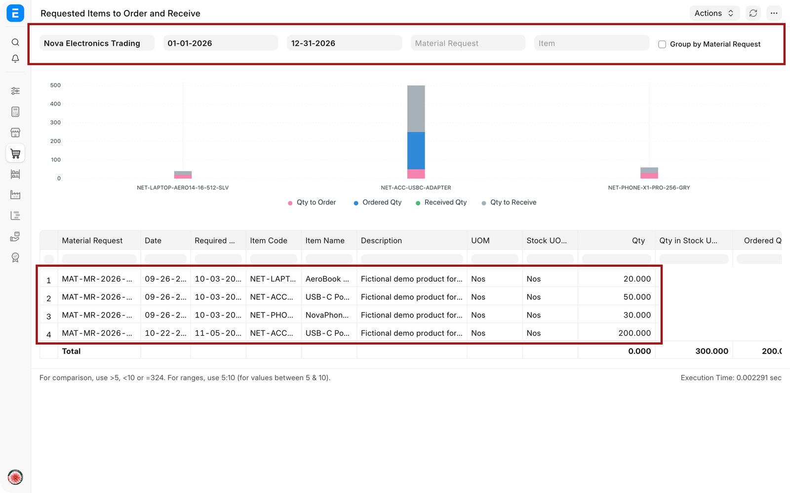 Requested Items to Order and Receive report showing pending quantities and required dates