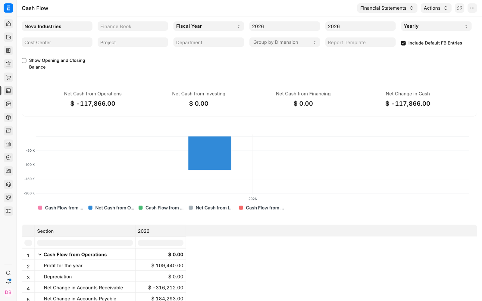 Cash Flow showing profit of 109440 dollars and negative operating cash flow of 117866 dollars