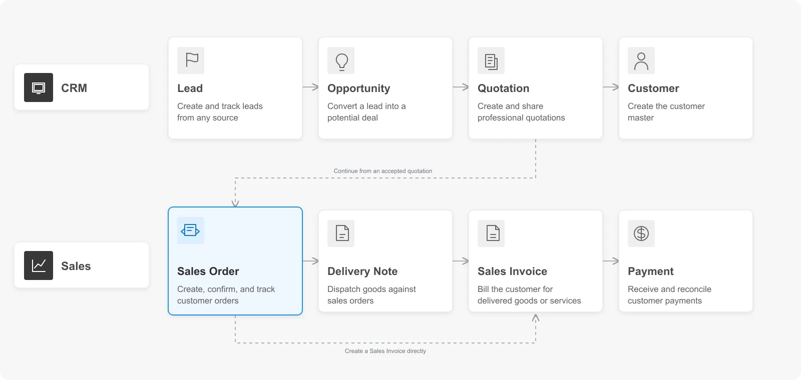 EnigmaERP order-to-cash flow from Quotation through Payment Entry, with Sales Order highlighted as the current stage.